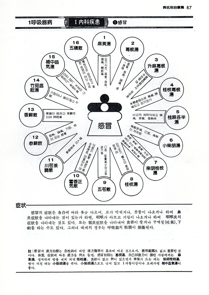 한방처방과 임상응용